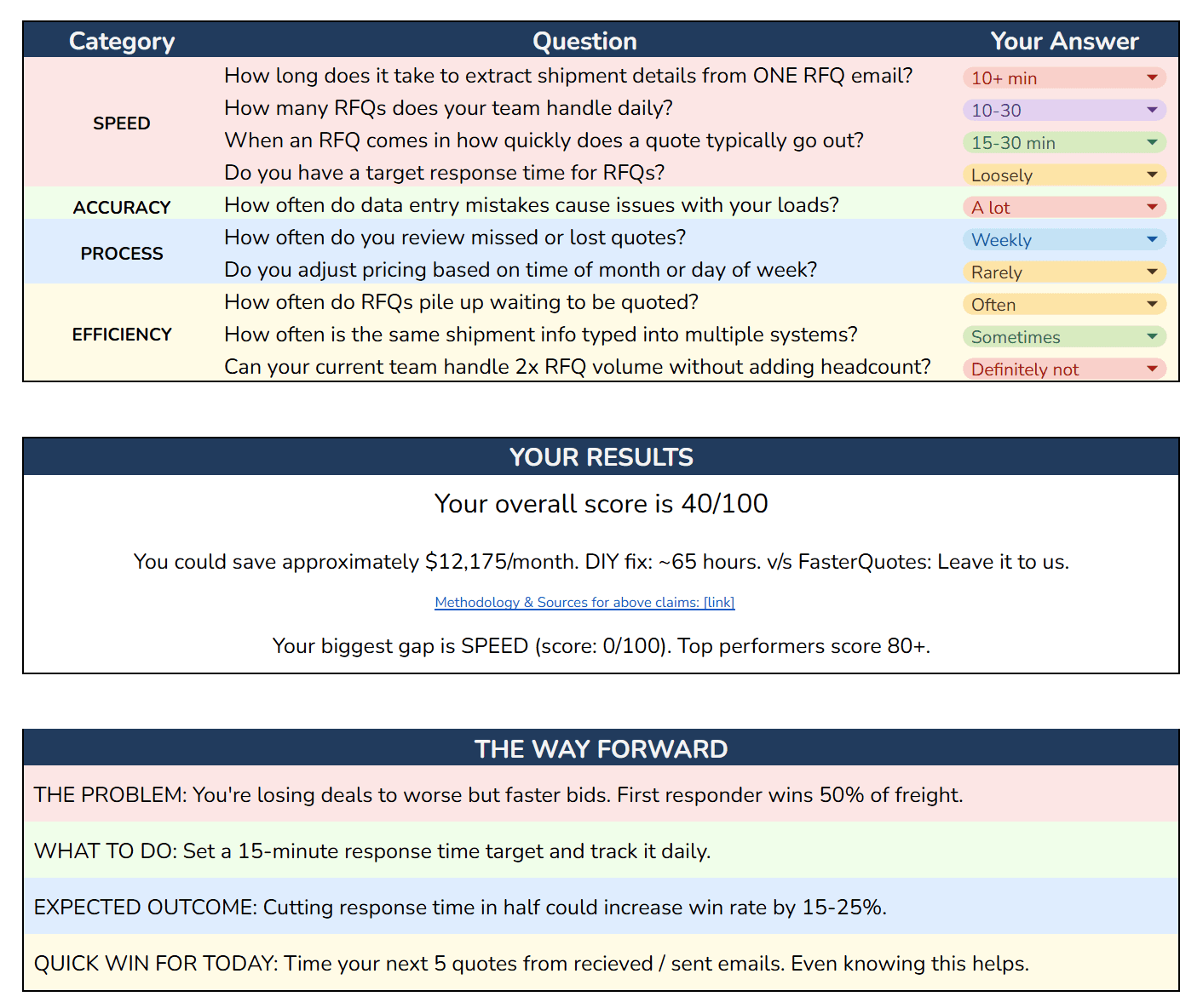 RFQ Speed Assessment example result: overall score 40 out of 100, potential savings of $12,175 per month, biggest gap is SPEED, plus a recommended action plan.